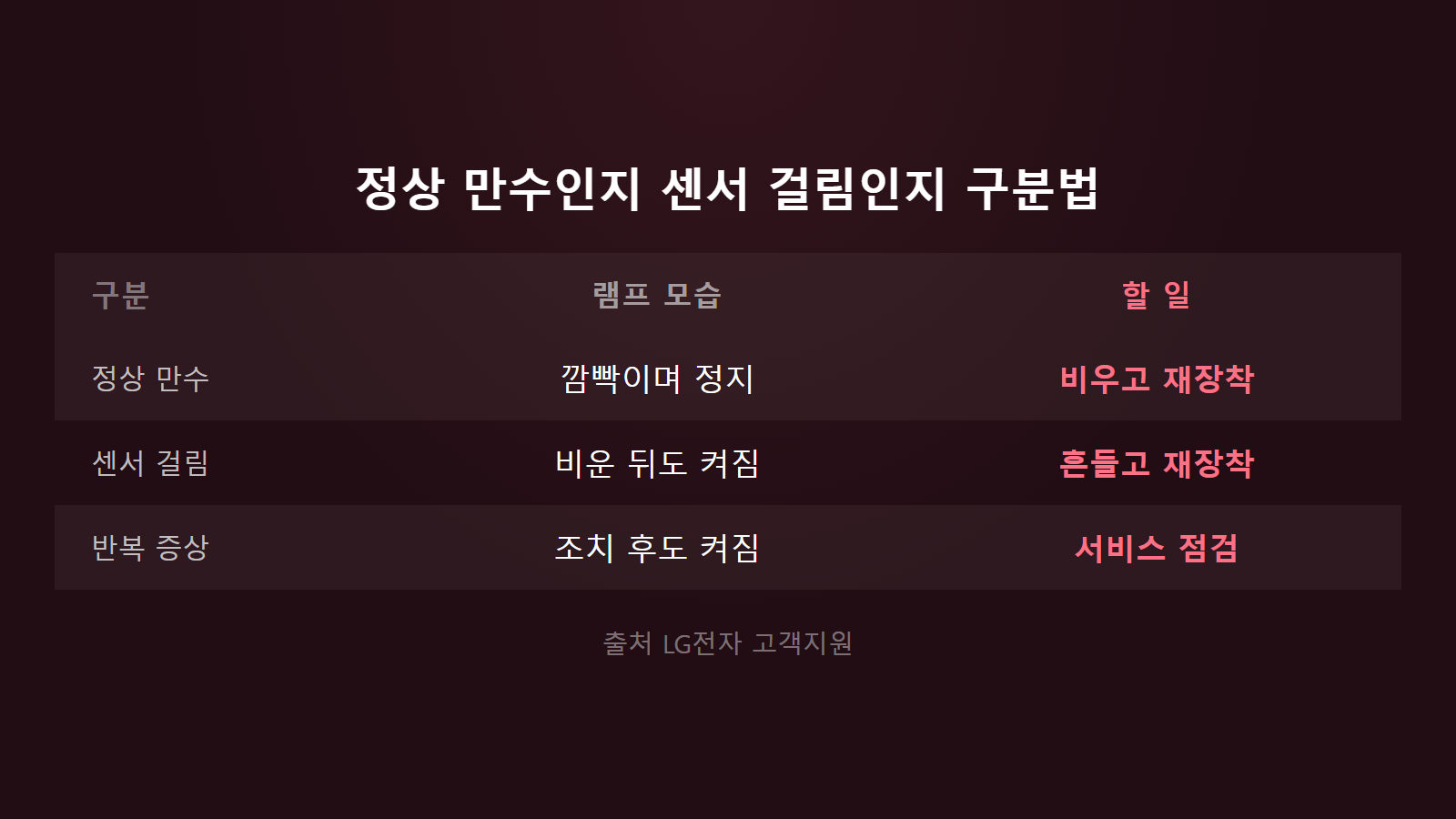 LG 제습기 만수 표시 안 꺼짐 정상 만수 센서 걸림 구분 비교 이미지