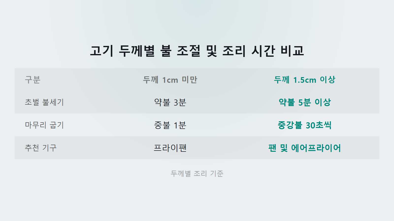 냉동 삼겹살 해동 없이 굽기 두께 1cm 1.5cm 불 조절 시간 비교 이미지