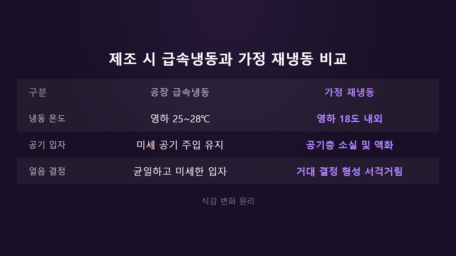 녹은 아이스크림 다시 얼려도 되나 영하 25~28℃ 급속냉동과 재결정화 비교 이미지