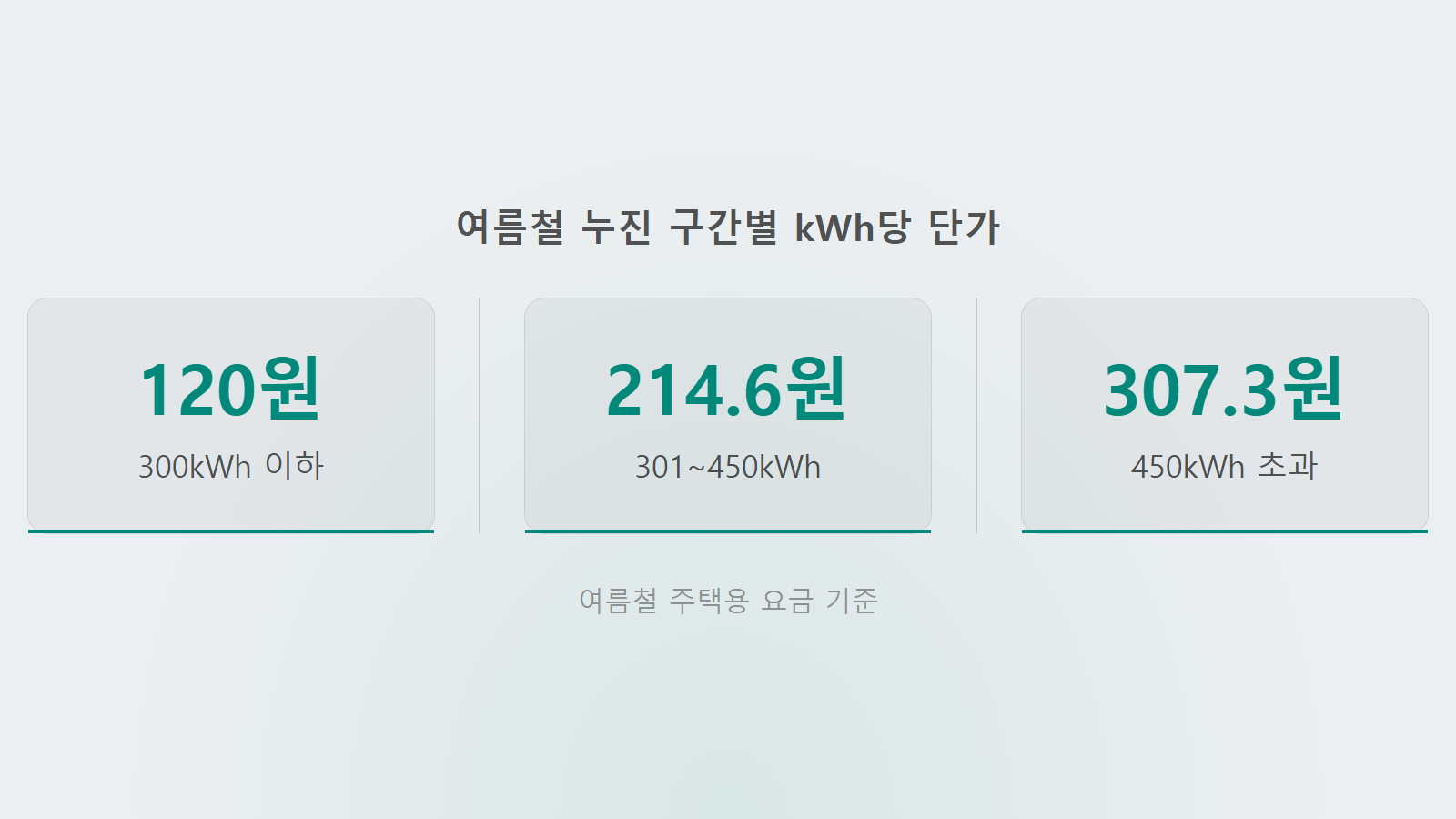에어컨 제습모드 냉방모드 전기세 누진 구간 kWh당 120원 214.6원 307.3원 통계 이미지