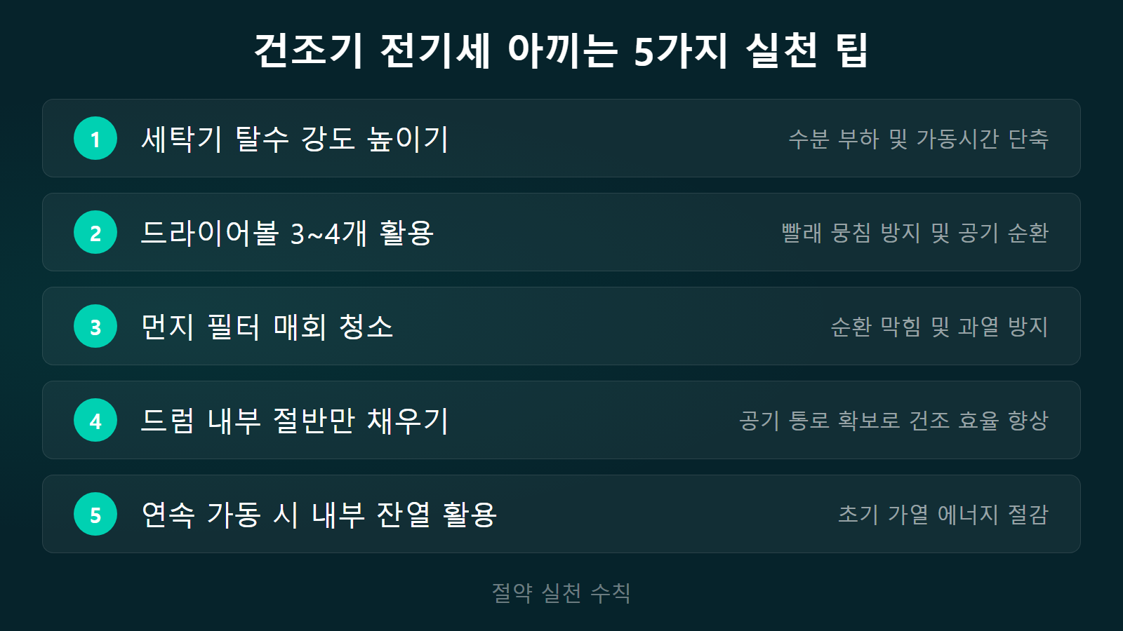 건조기 한 번 돌리면 전기세 요금 절약 5가지 실천 체크리스트 이미지