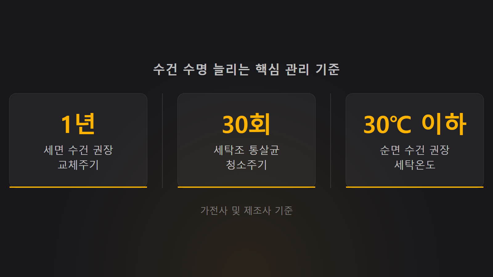 수건 뻣뻣해지는 이유 세면 수건 교체주기 및 세탁 관리 통계 이미지