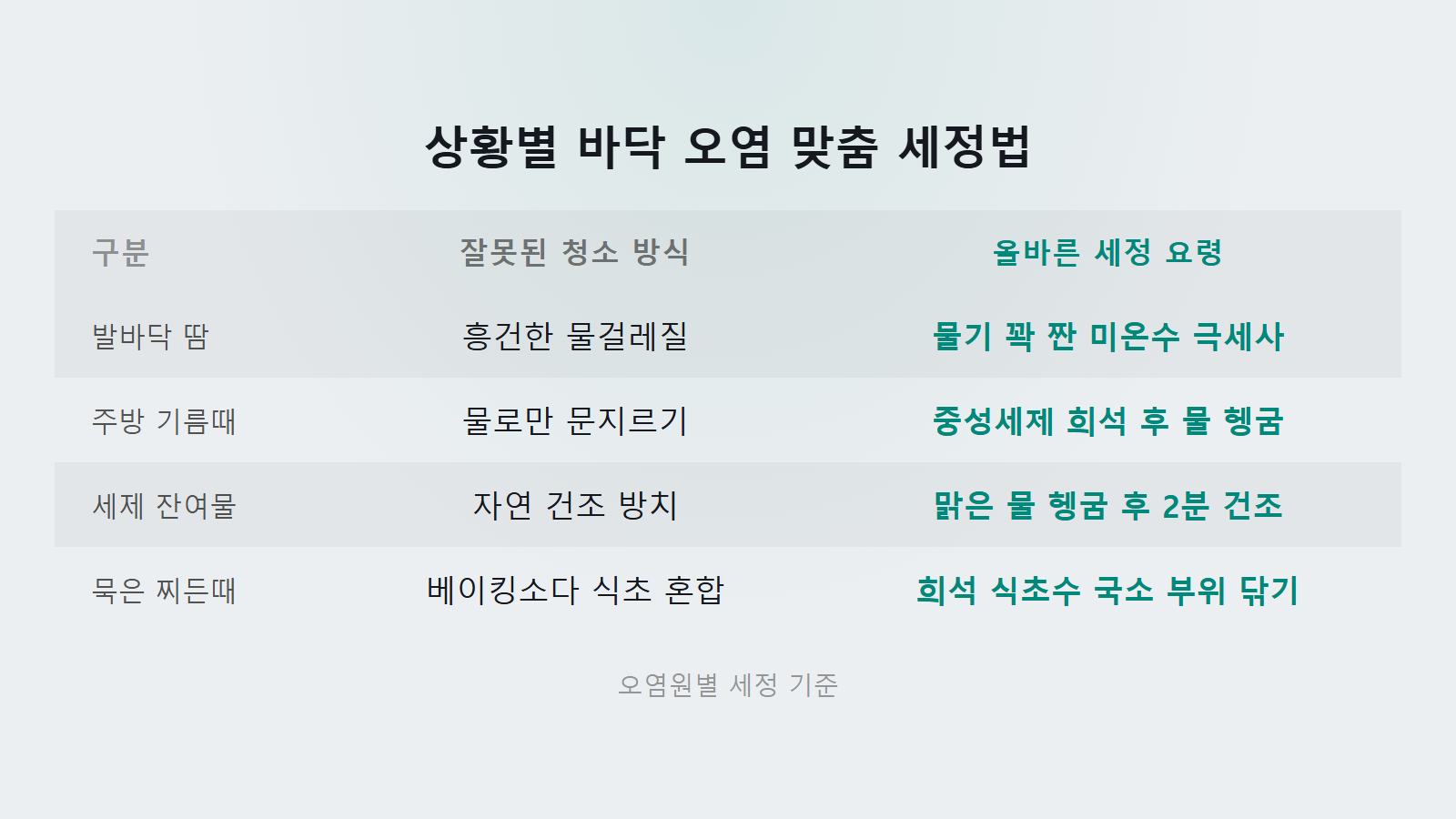 마루 바닥 끈적임 상황별 맞춤 세정법 잘못된 청소 비교 이미지