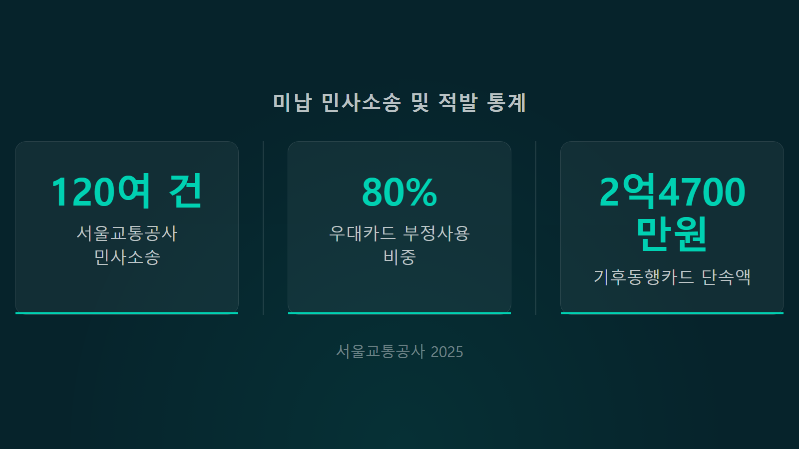 지하철 부정승차 부가운임 30배 미납 민사소송 120여 건 단속 통계 이미지