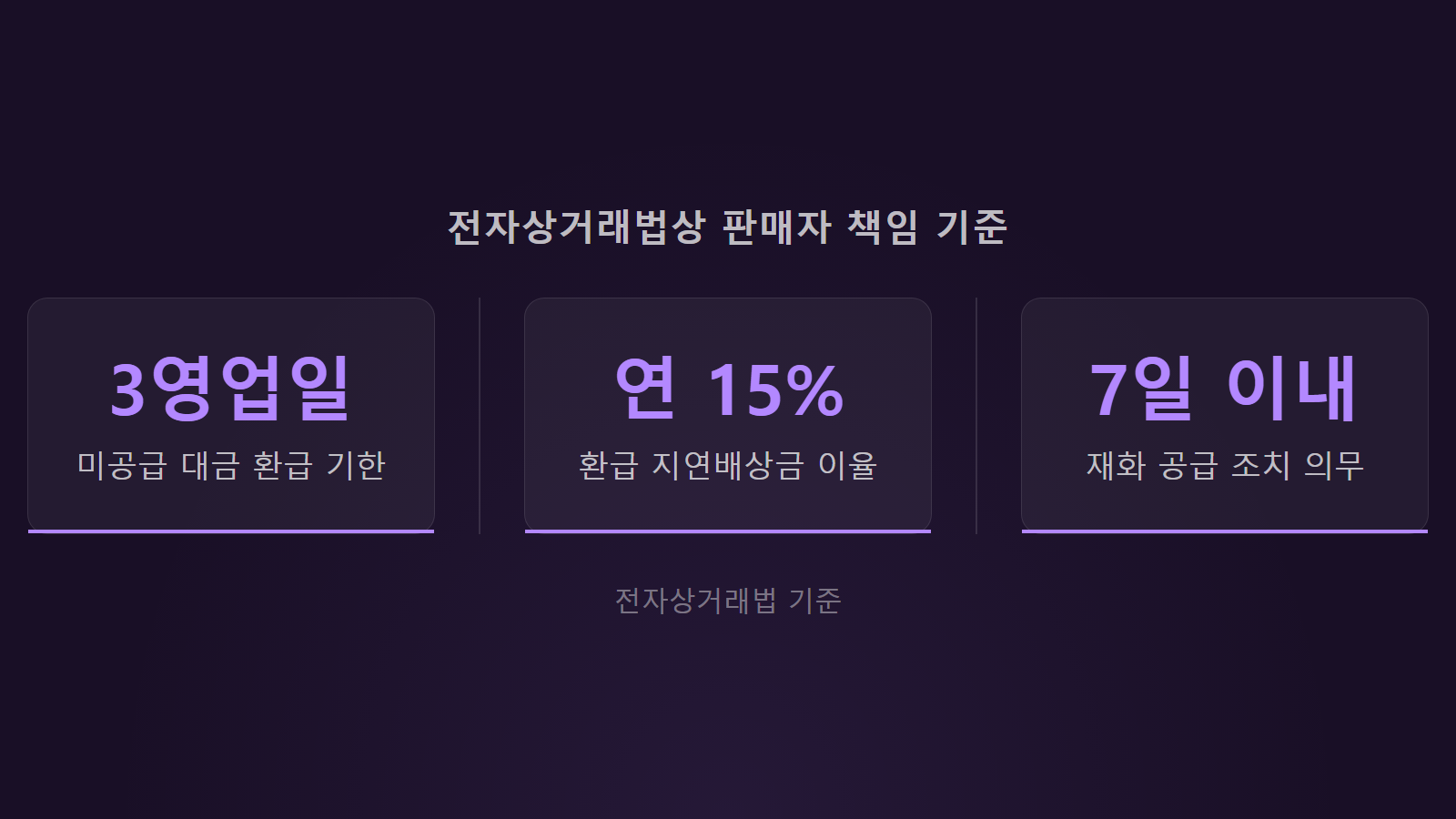 쿠팡 배송완료인데 물건 없을 때 전자상거래법 3영업일 환급 기준 통계 이미지