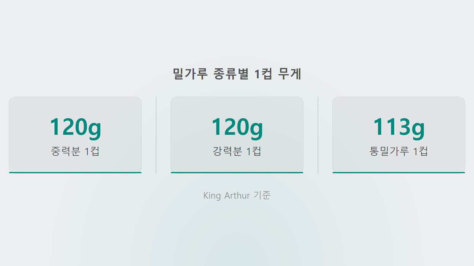 밀가루 그램 계량 종류별 1컵 120g 무게 비교 통계 이미지