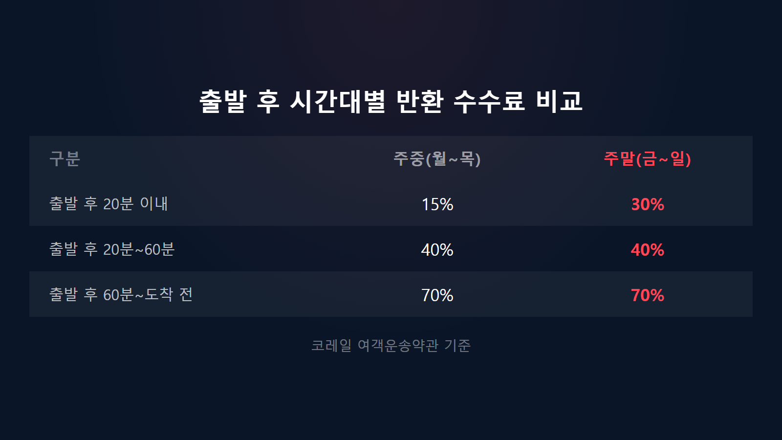 KTX 놓쳤을 때 출발 후 반환 주중 주말 시간대별 15프로 70프로 수수료 비교 이미지