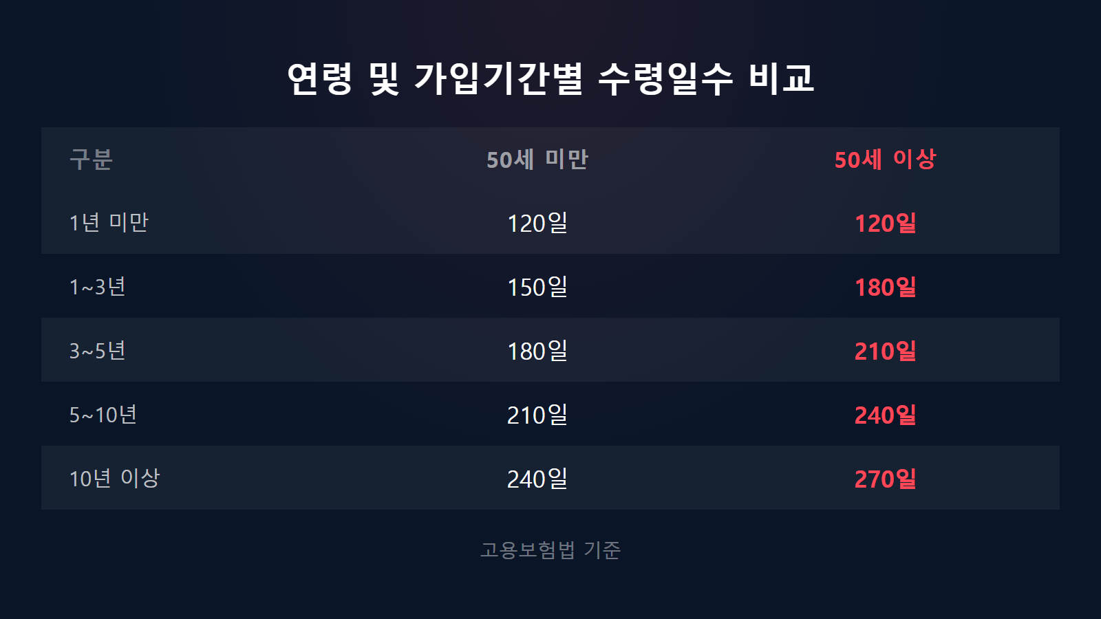 월급 300만원 실업급여 50세 기준 120일에서 270일 수령일수 비교 이미지