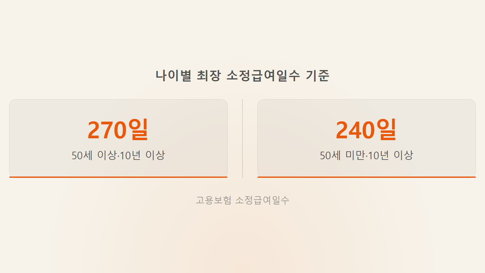 실업급여 최대 금액 기간 최장 270일 지급 요건 통계 이미지