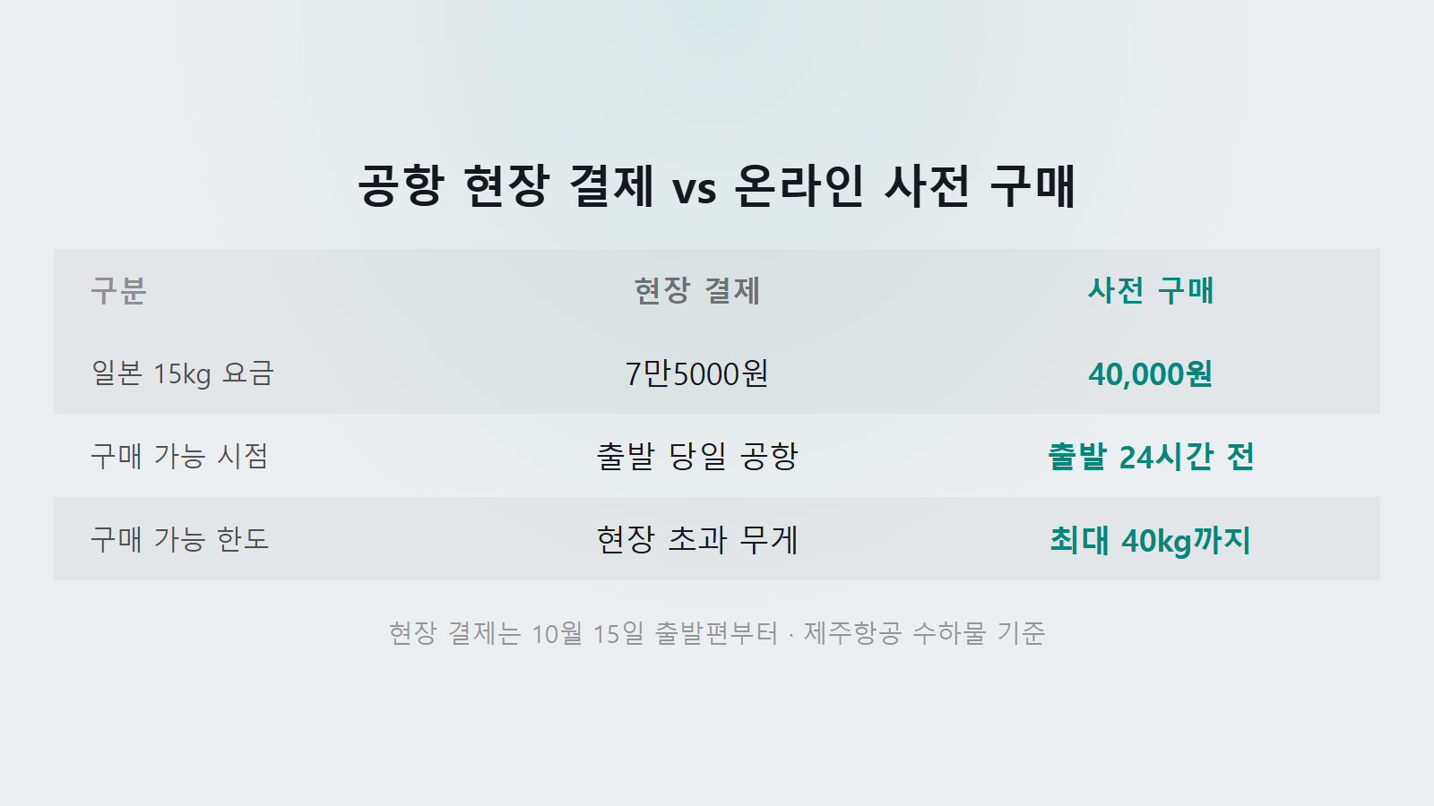 제주항공 위탁수하물 무게 초과 요금 10월 15일부터 현장결제 7만5000원 사전구매 40,000원 비교 이미지