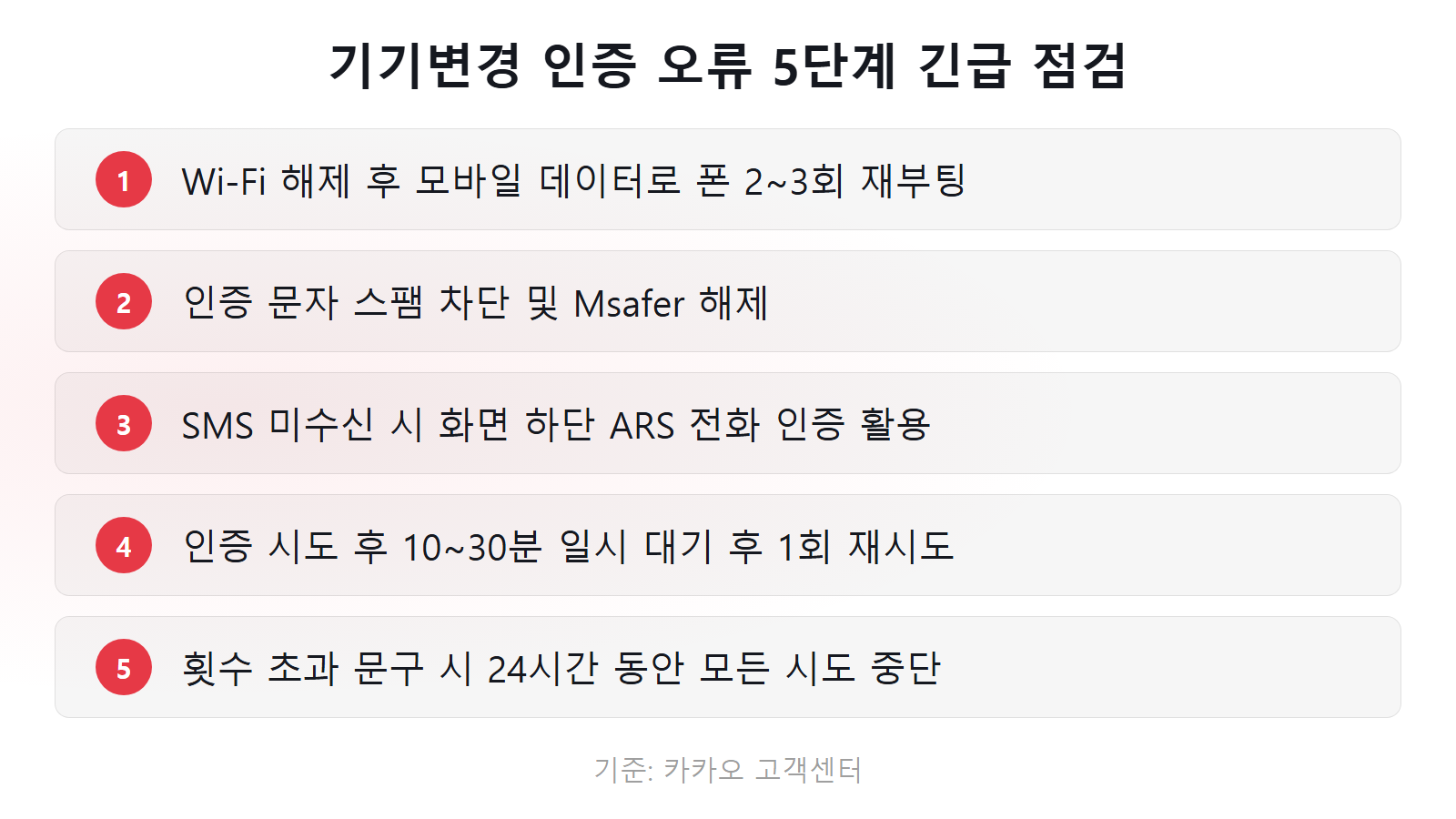 카카오톡 기기변경 인증 안될 때 5단계 긴급 점검 체크리스트 이미지