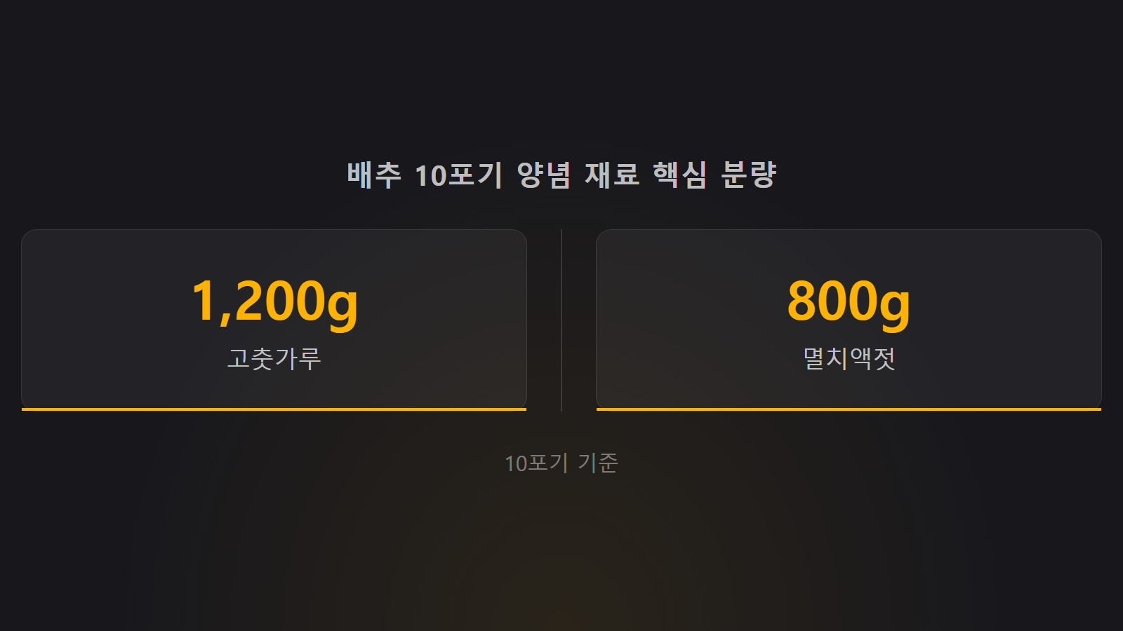김장 김치 양념 황금 비율 재료 분량 통계 이미지