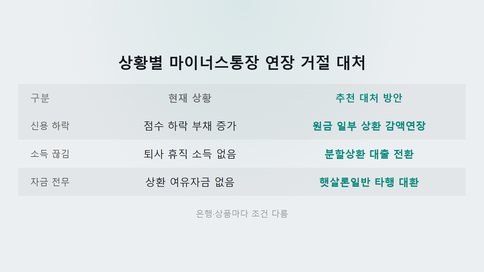 마이너스통장 연장 거절됐을 때 대처법 상황별 원금 일부 상환 감액 비교 이미지