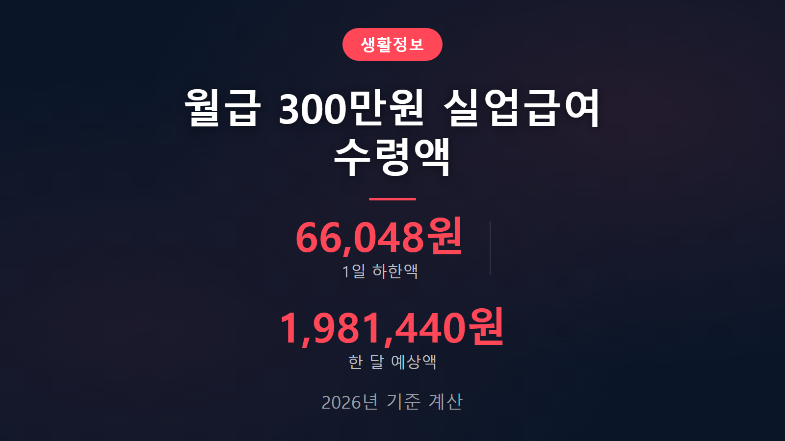 월급 300만원 실업급여 하루 66048원 수령액 계산 및 지급일수 조건 안내 이미지