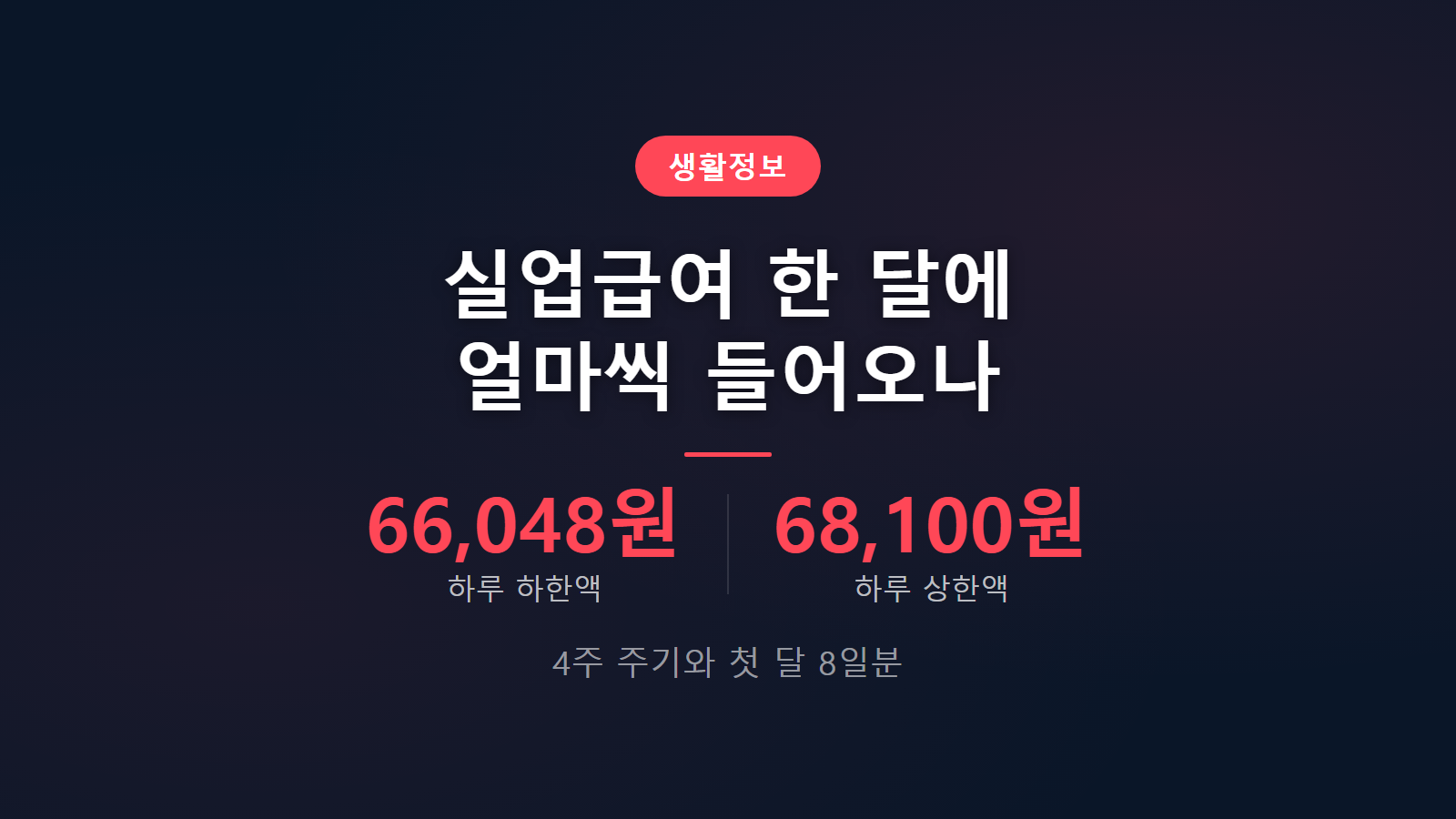 실업급여 한달 수령액 하루 66048원 68100원 지급 기준 이미지