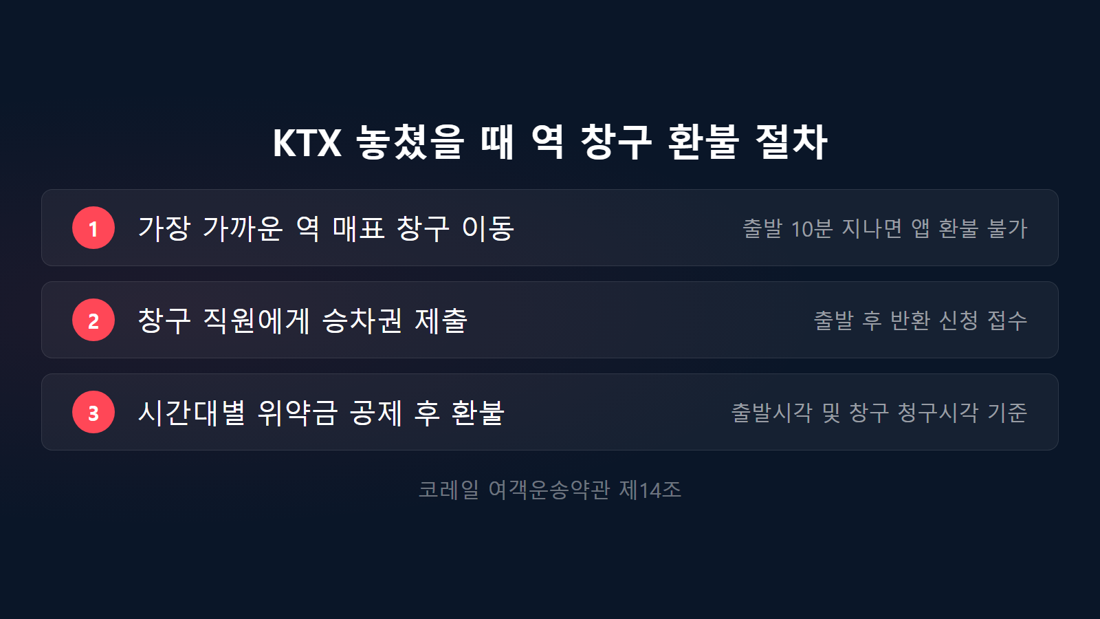 KTX 놓쳤을 때 출발 후 반환 역 매표 창구 3단계 신청 절차 안내 체크리스트 이미지