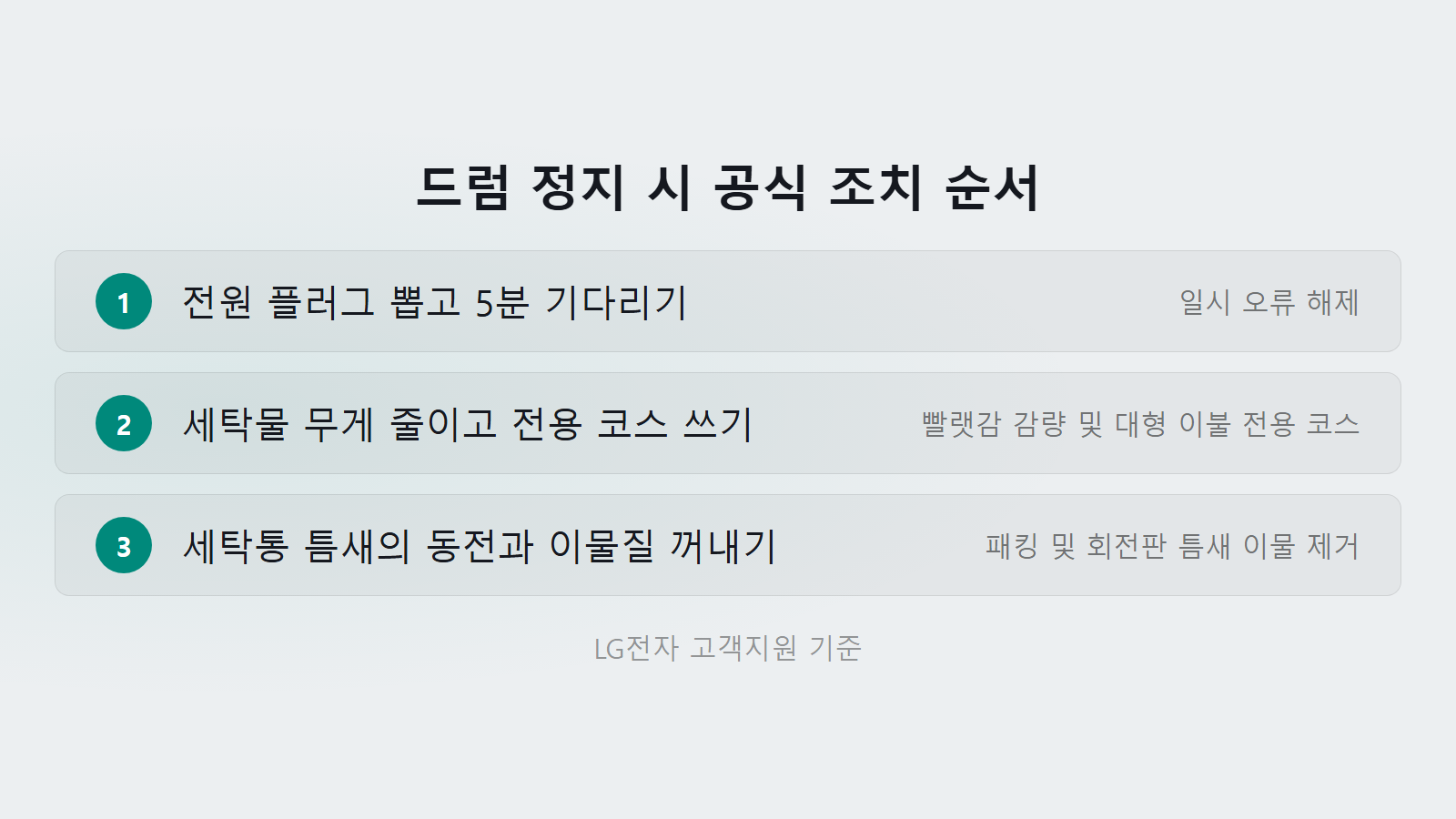 LG 세탁기 LE 모터 잠김 드럼 정지 시 5분 대기 조치 순서 체크리스트 이미지