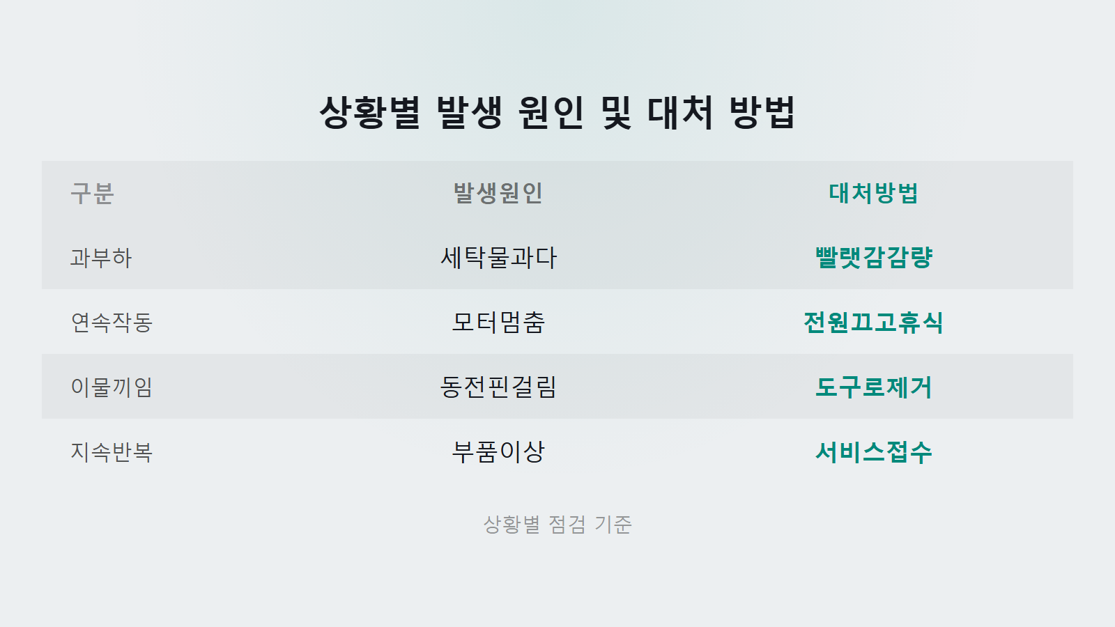 LG 세탁기 LE 모터 잠김 과부하와 이물끼임 상황별 대처 비교 이미지