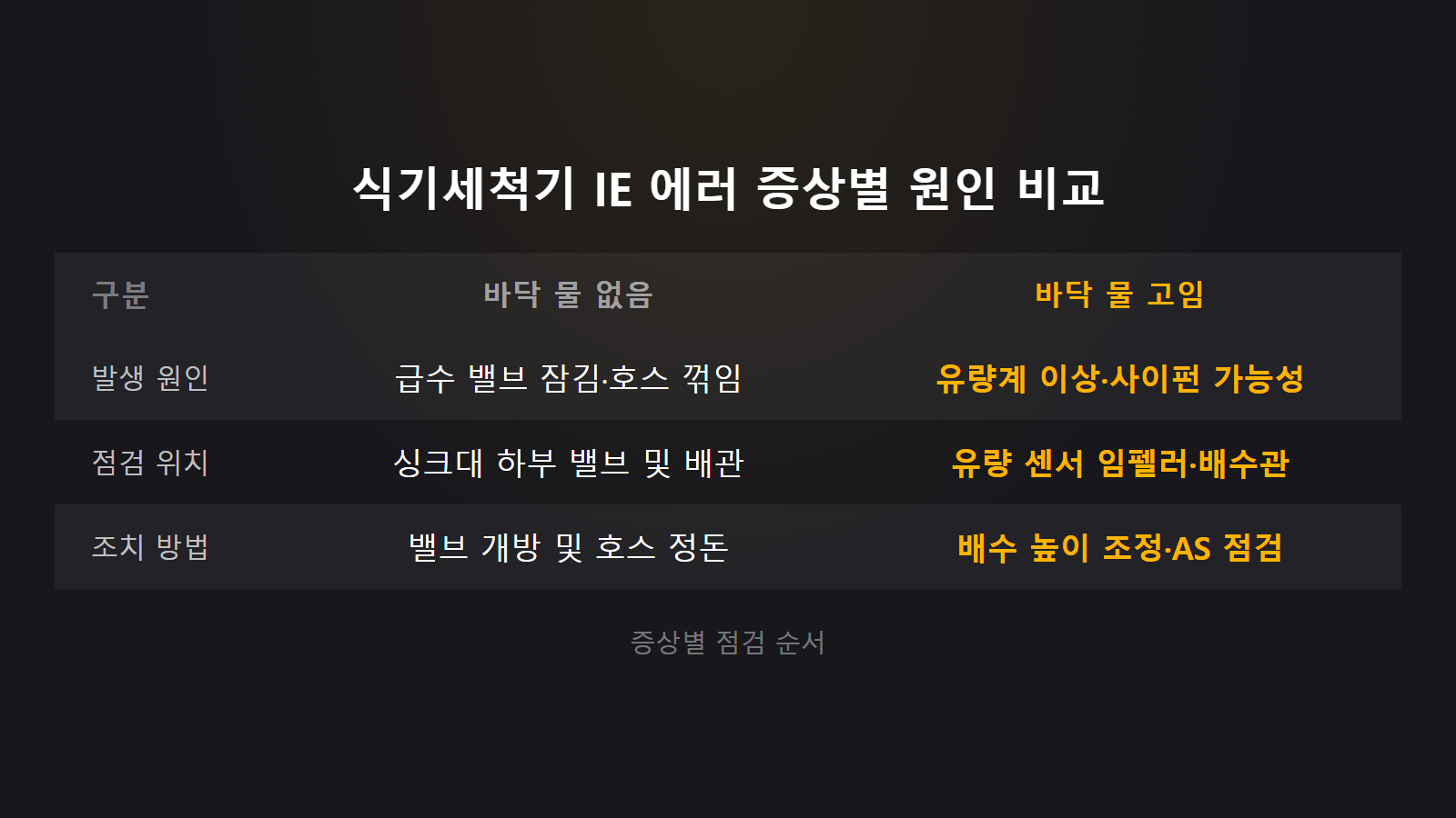 LG 디오스 식기세척기 IE 에러 원인 바닥 물 고임 여부 증상별 비교 이미지