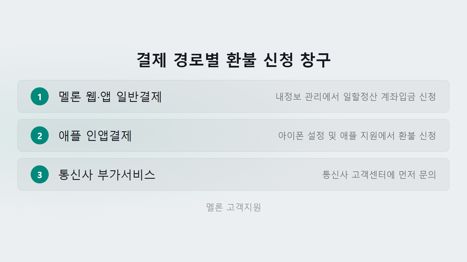 멜론 중도해지 환불 얼마 돌려받나 결제 경로별 신청 방법 체크리스트 이미지