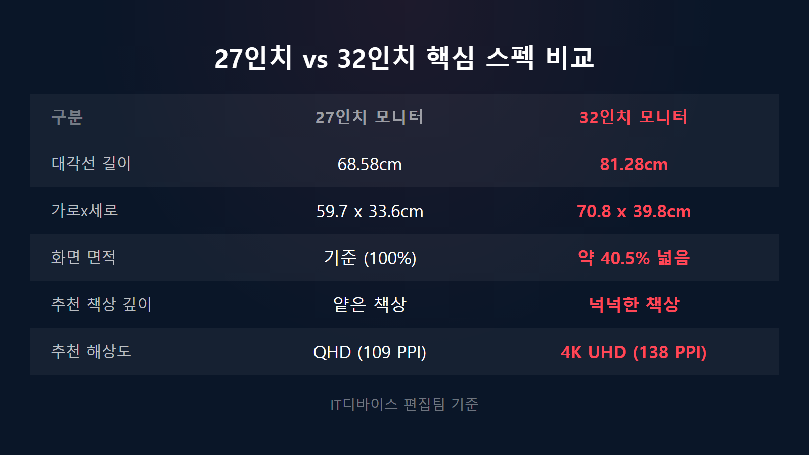 27인치 32인치 모니터 크기 비교 화면 면적 40.5퍼센트 차이 스펙 비교 이미지