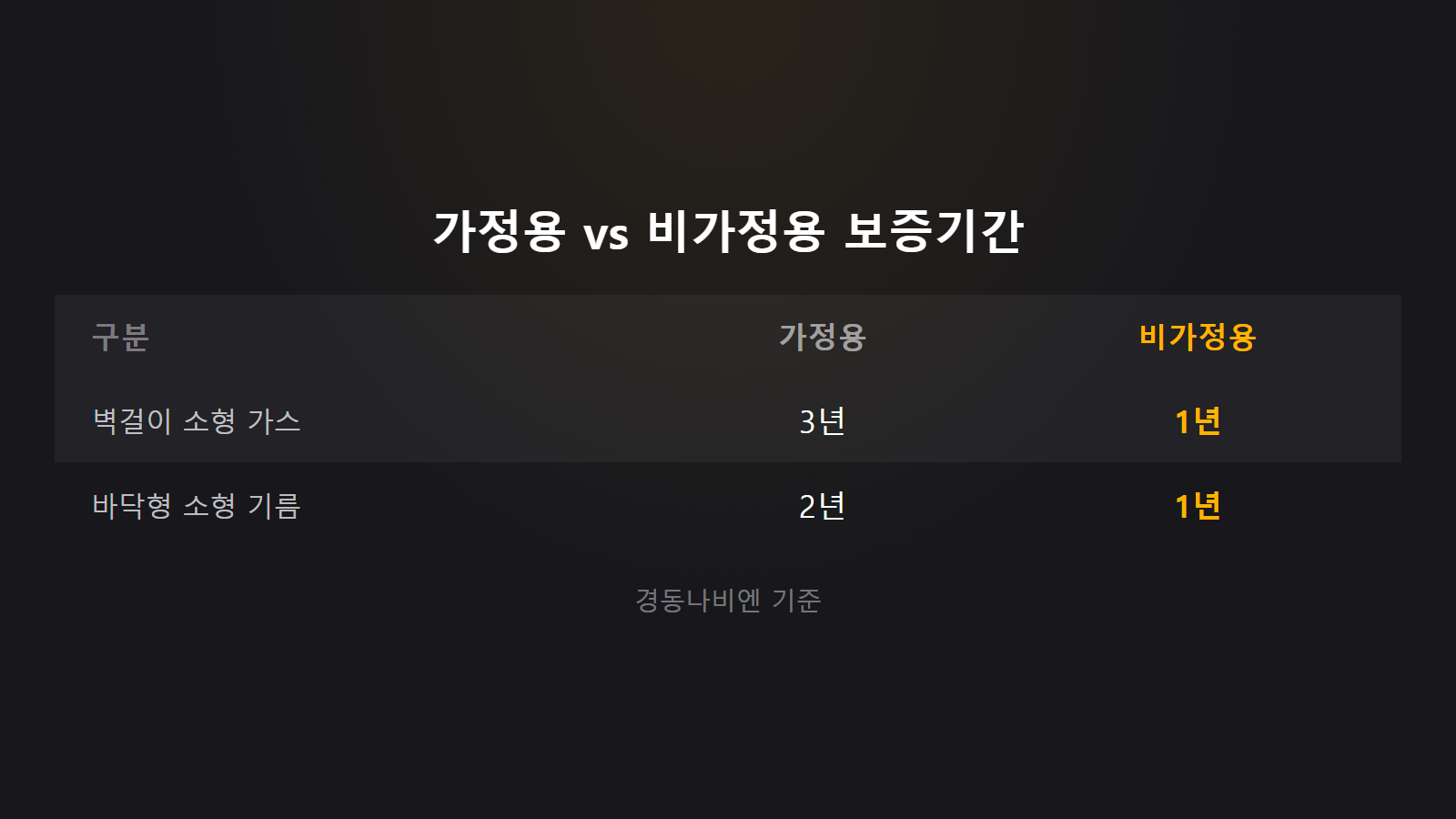 경동나비엔 기름보일러 가정용 비가정용 보증기간 비교 이미지