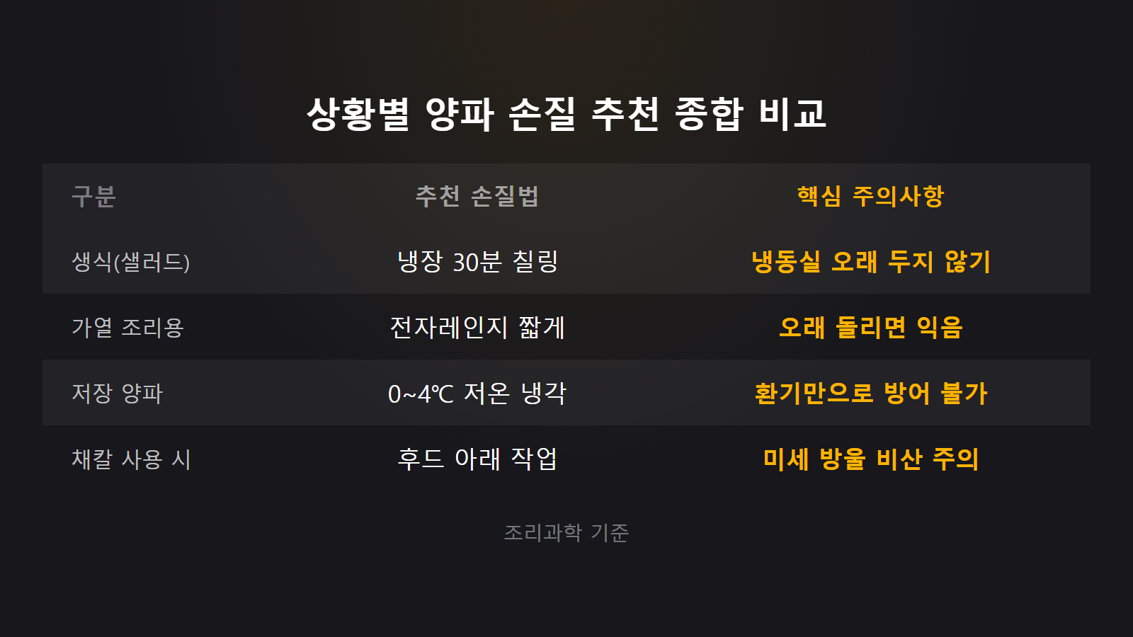 양파 썰 때 눈물 안 나는 법 조리 목적 및 상황별 손질 비교 이미지