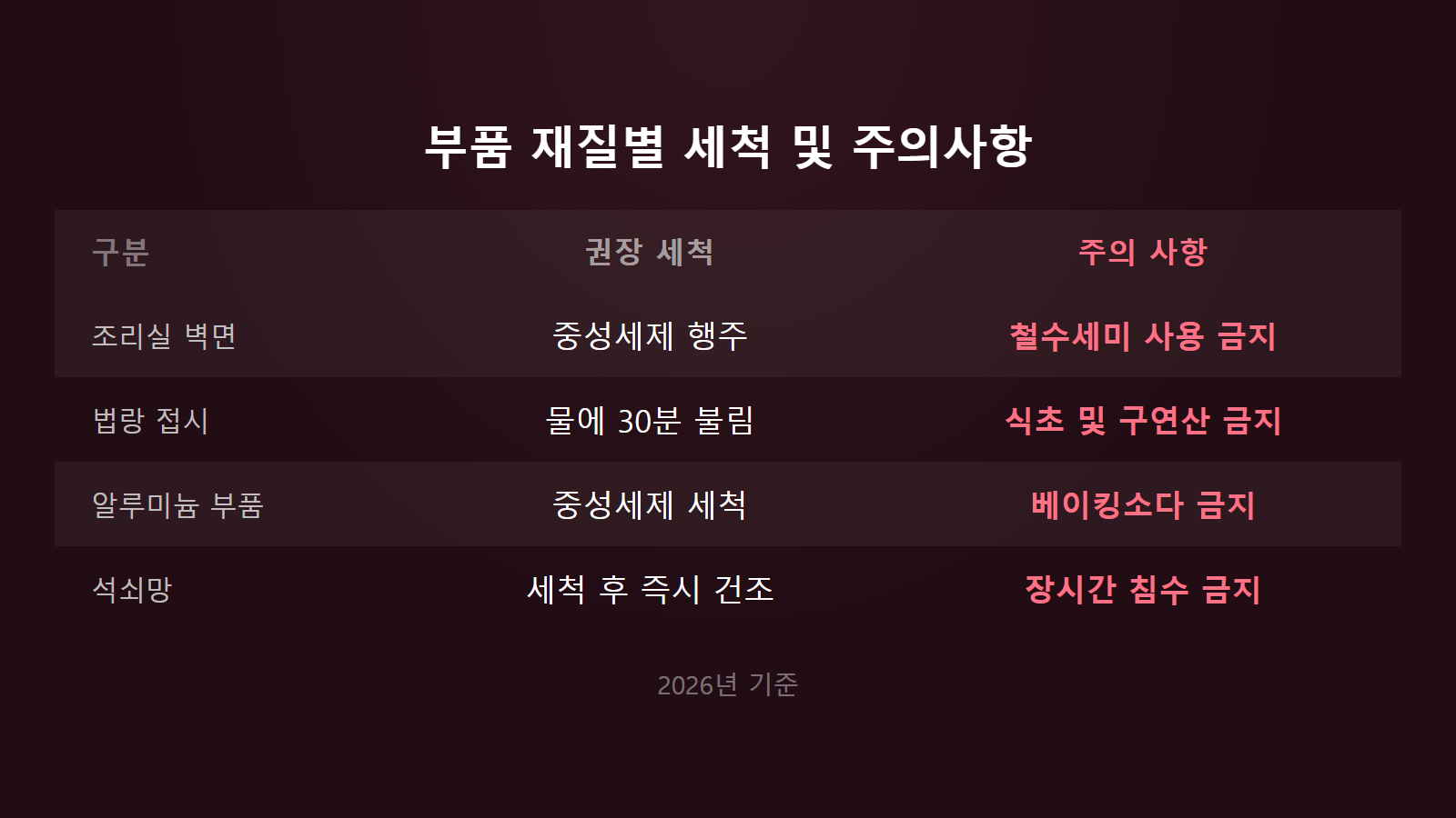 오븐 내부 기름때 30분 불림 및 부품 재질별 세척 주의사항 비교 이미지