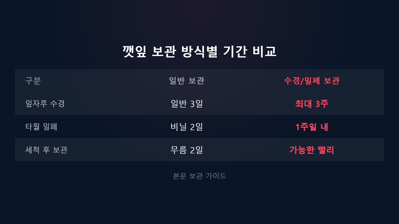 깻잎 무르지 않는 보관법 3주 신선 유지 보관 방식별 기간 비교 이미지