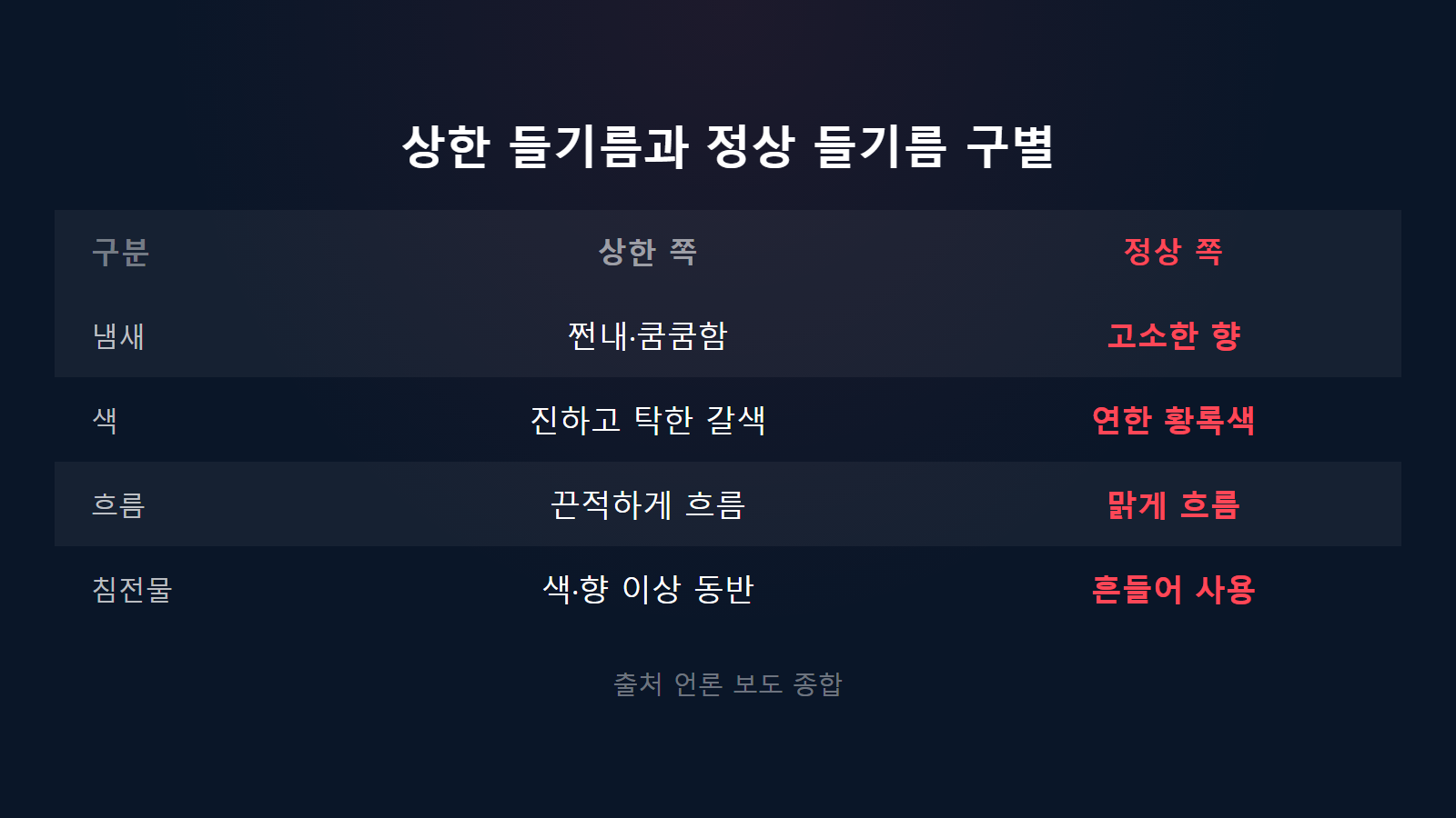 들기름 냉장보관 상한 들기름 냄새 색 흐름 침전물 정상과 비교 이미지