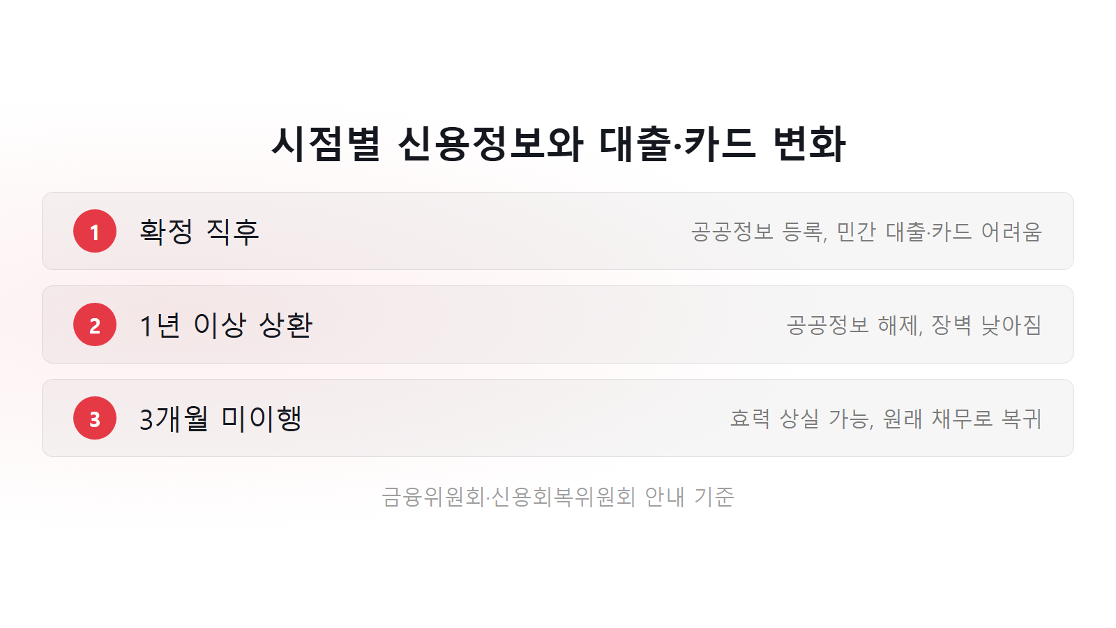 개인워크아웃 중 대출 안 되나 확정 직후 1년 3개월 시점별 체크리스트 이미지