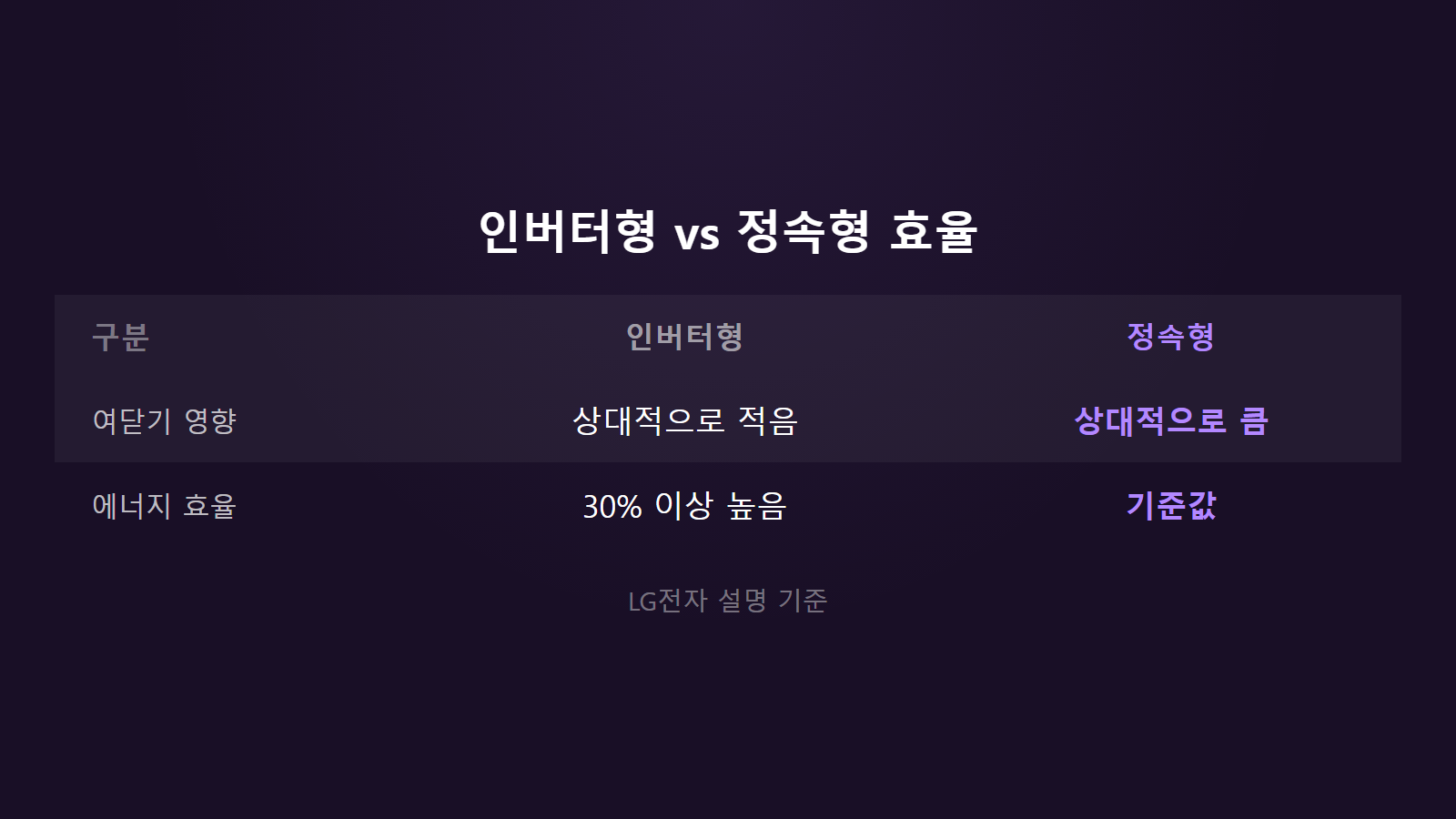 냉장고 인버터형 정속형 에너지 효율 비교 이미지