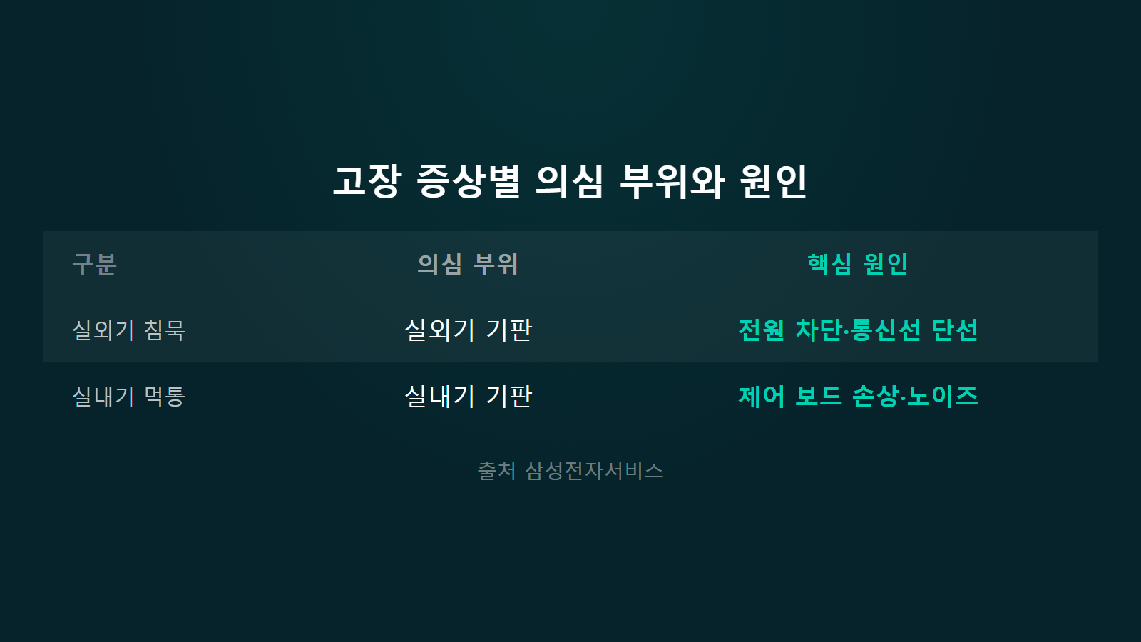 삼성 에어컨 E101 에러 증상별 의심 부위와 핵심 원인 비교 이미지