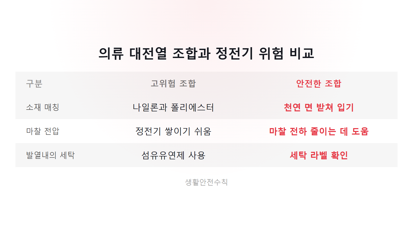 정전기 심한 이유 없애는 법 의류 대전열 조합 정전기 위험 비교 이미지