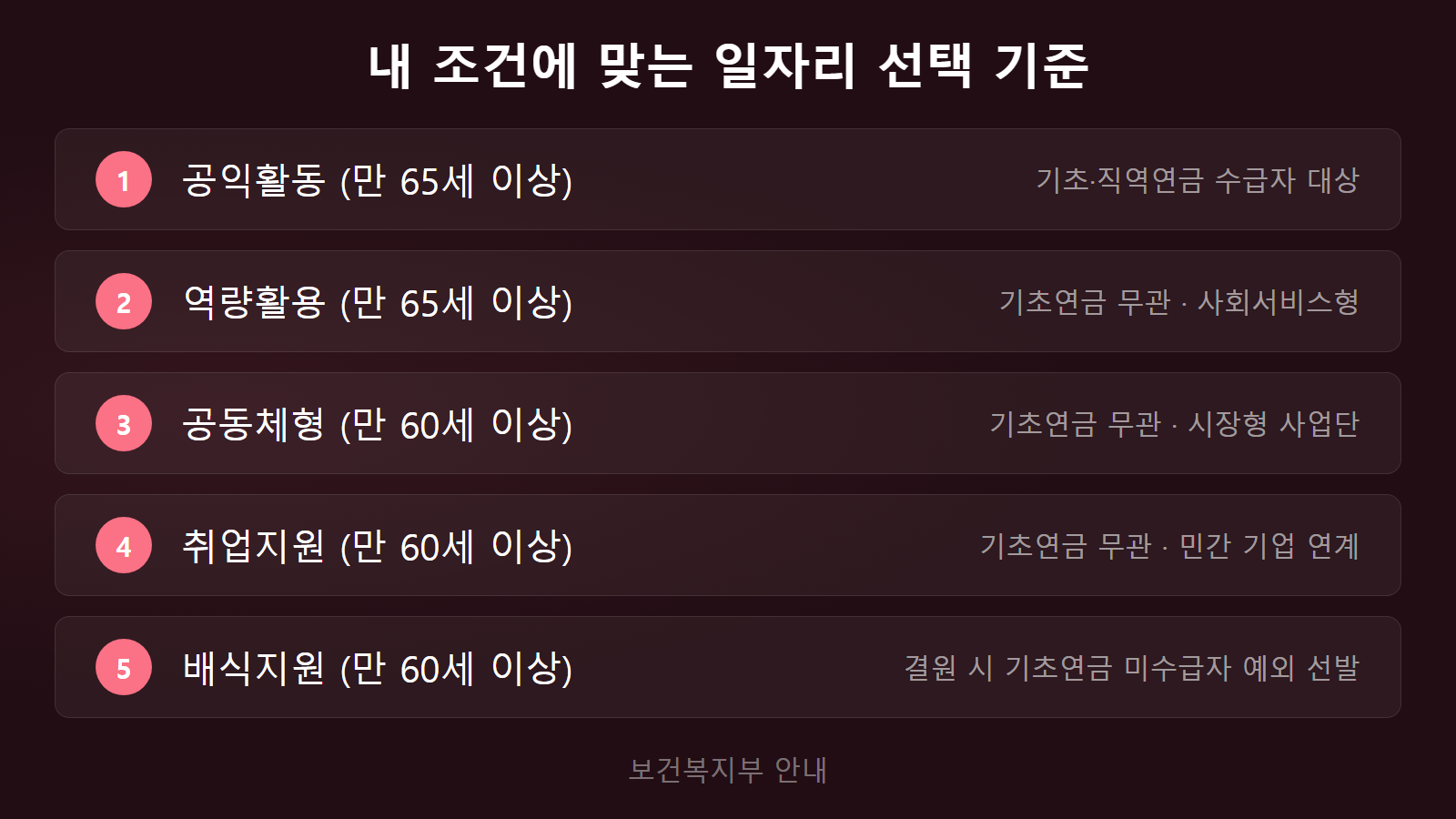 노인일자리 기초연금 없이 되나 만 60세 65세 조건별 일자리 유형 체크리스트 이미지