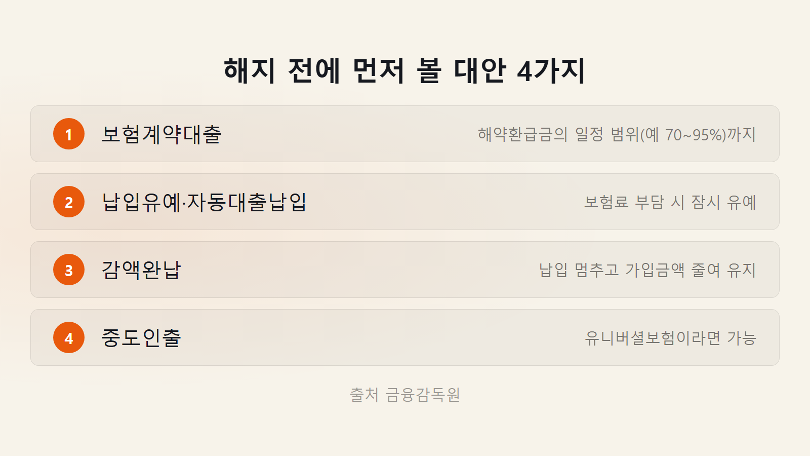 저축보험 중도해지 대안 보험계약대출 70 95 등 4가지 체크리스트 이미지