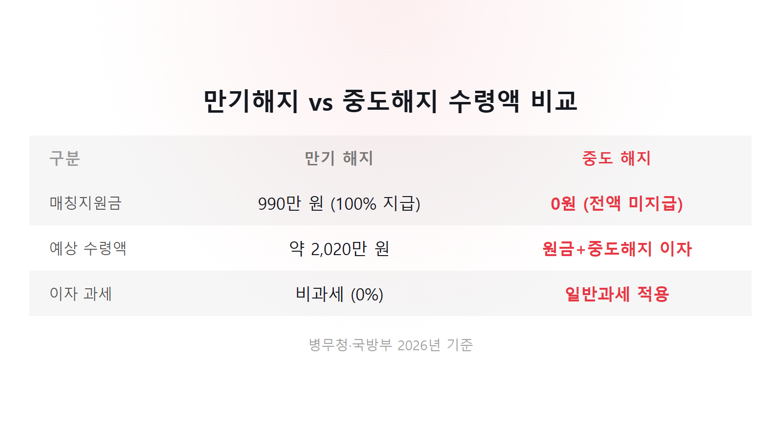장병내일준비적금 중도해지 환수 만기해지 2020만원대 중도해지 원금 수준 비교 이미지