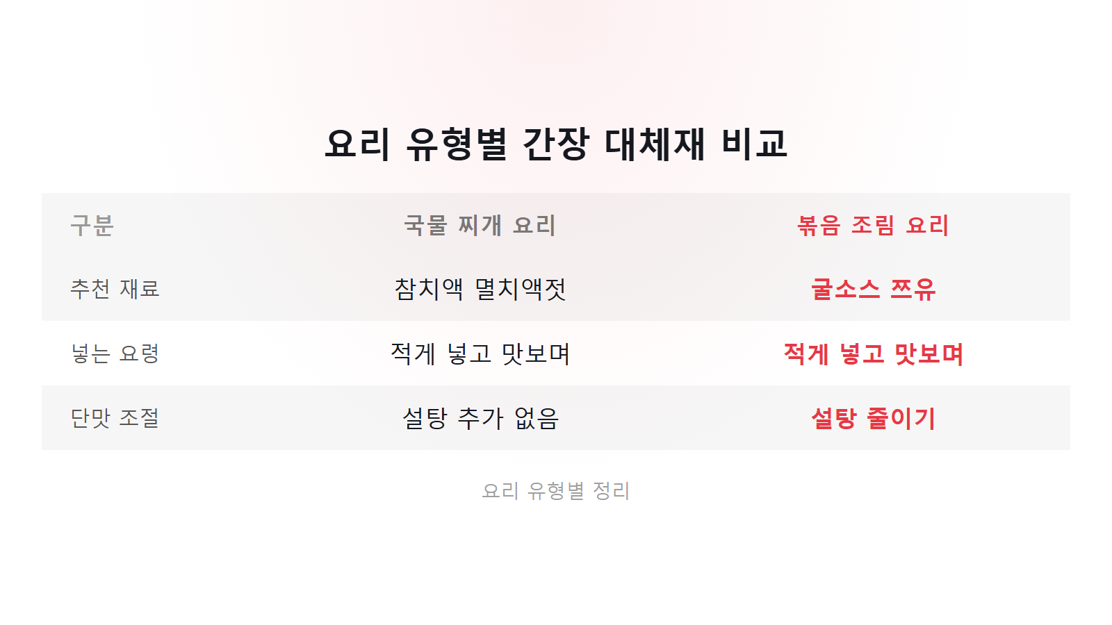 간장 없을 때 대체 재료 국물 및 볶음 요리 유형별 비교 이미지