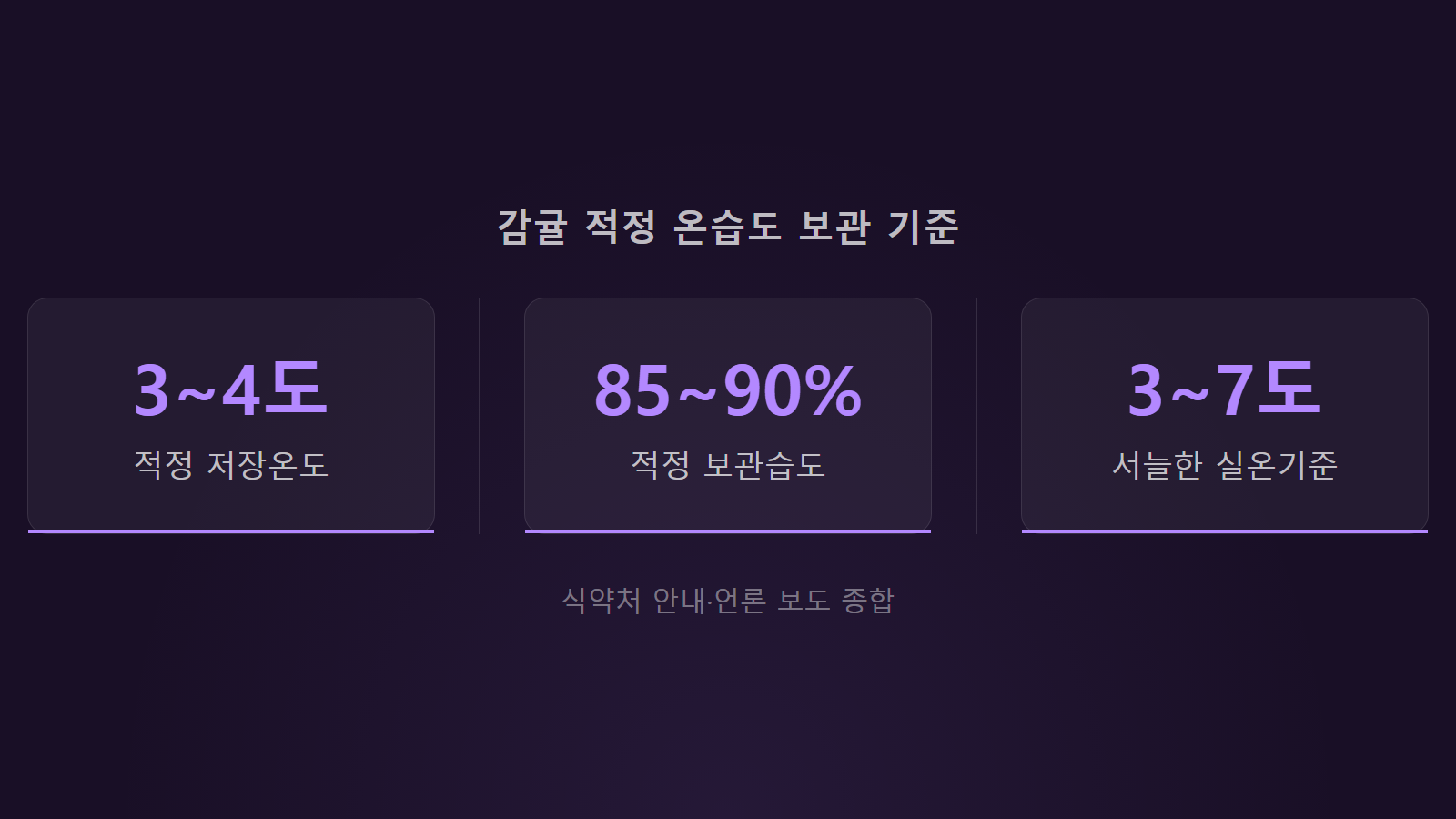 귤 박스째 보관 곰팡이 안 생기게 저장온도 3~4도 및 습도 기준 통계 스탯 이미지