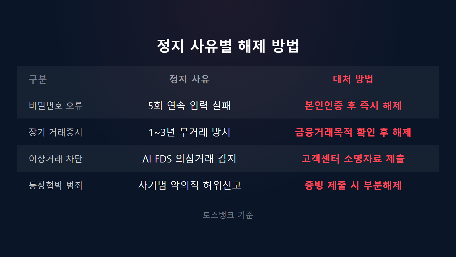 토스뱅크 입출금 정지 해제하는 법 사유별 대처 방법 비교 이미지