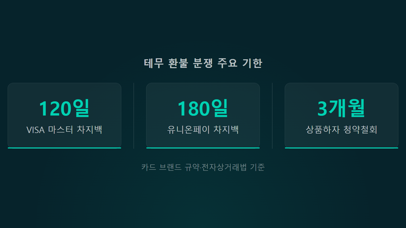 테무 반품 없이 환불 안 될 때 120일 차지백 기한 비교 통계 이미지
