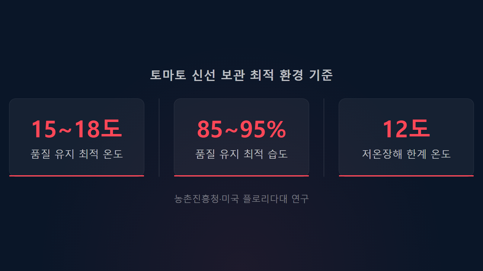 토마토 냉장 보관 맛 12도 저온장해 방지 최적 온도 통계 이미지