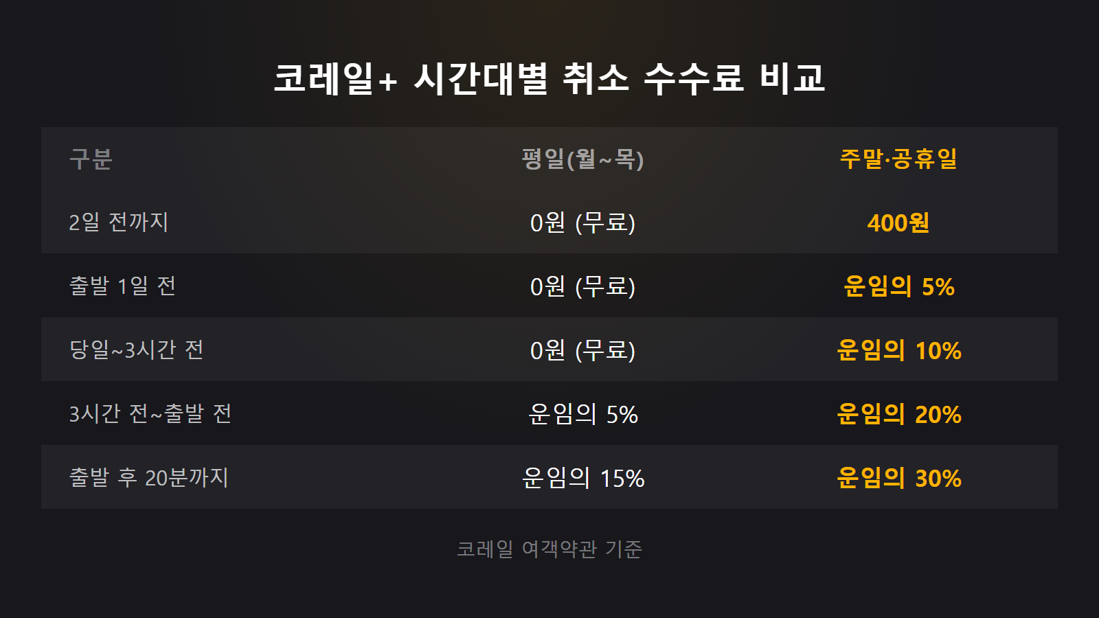 코레일 기차표 취소 수수료 시간대별 평일 주말 위약금 비교 이미지