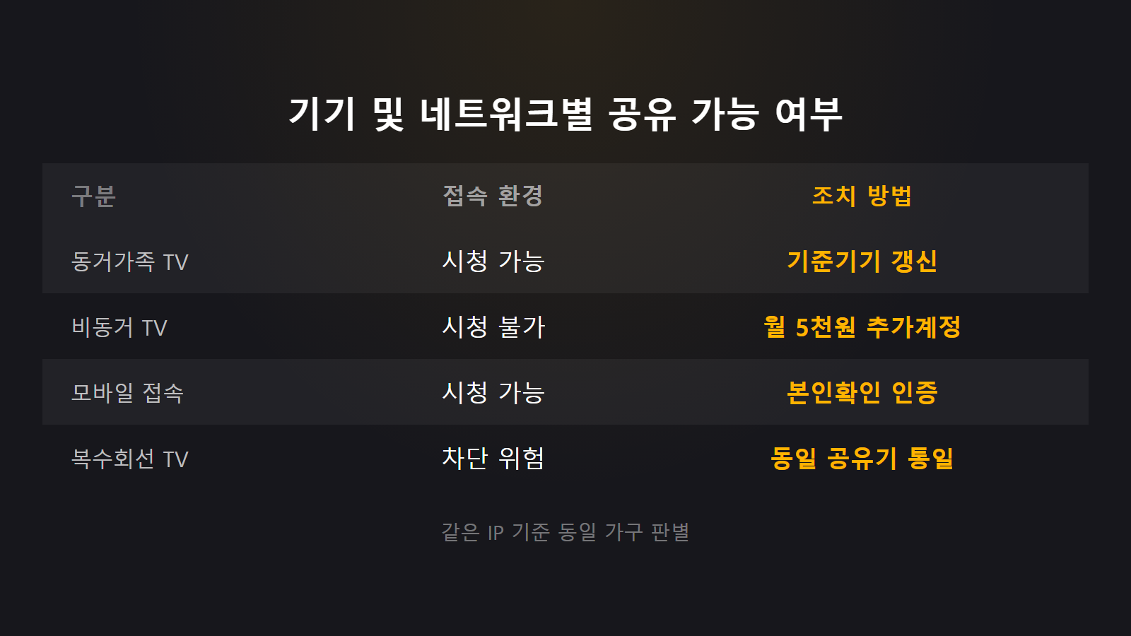 티빙 계정 공유 막히면 어떻게 되나 기기별 네트워크 공유 판별 비교 이미지