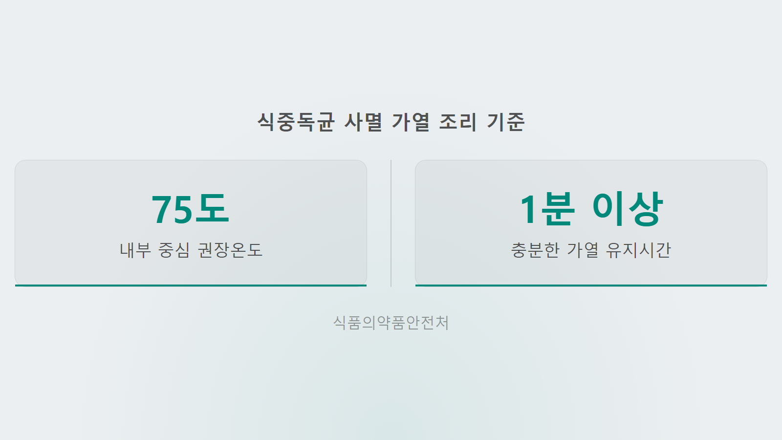 생닭 씻어야 하나 식중독균 사멸 중심온도 75도 1분 가열 기준 통계 이미지