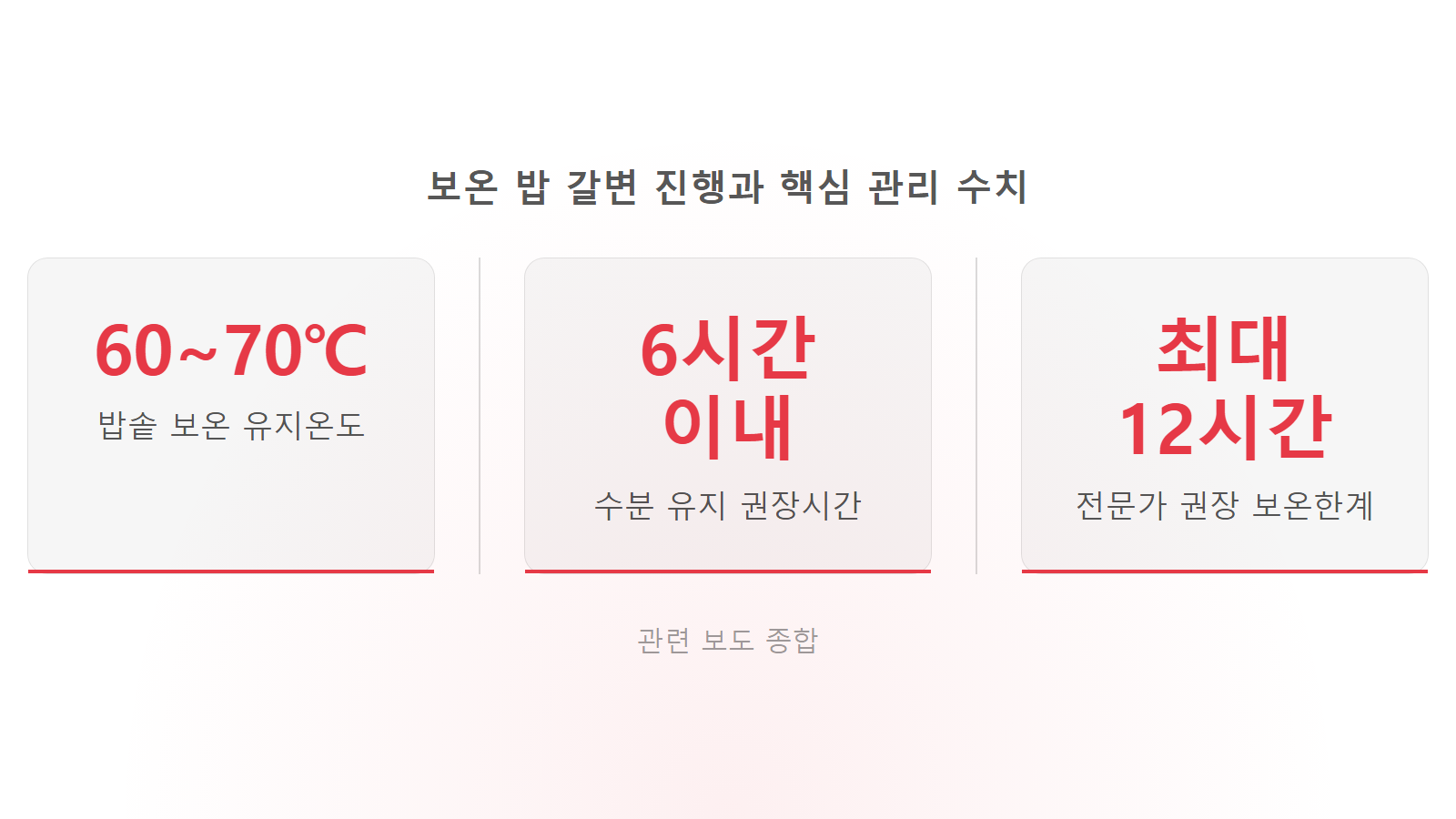 밥솥 보온 밥 노랗게 변하는 이유 60~70도 보온과 6시간 기준 통계 이미지
