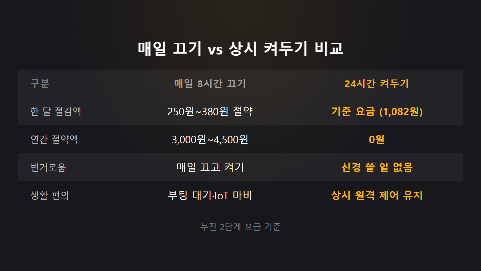 공유기 24시간 켜두면 전기세 오를까 월 380원 절약 비교 이미지