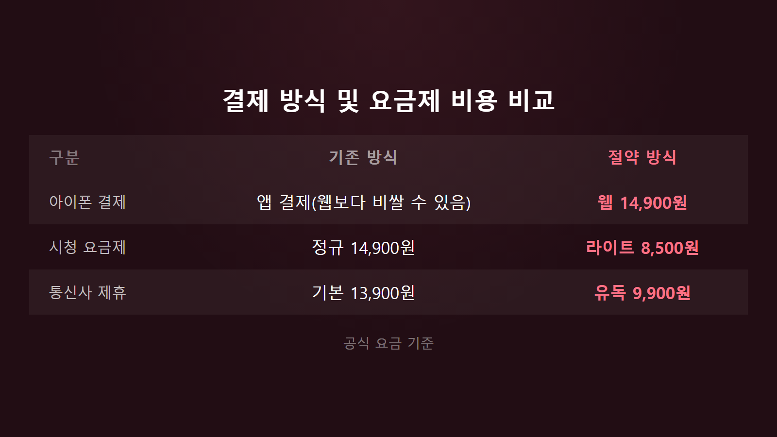 유튜브 프리미엄 가족요금제 한국 안되는 이유 웹결제 14900원 라이트 8500원 요금 절감 비교 이미지